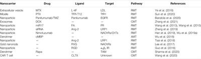 Nanotherapeutics Overcoming the Blood-Brain Barrier for Glioblastoma Treatment